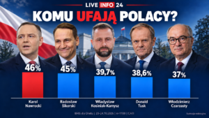 Nawrocki traci zaufanie, Sikorski tuż za nim. Nowy ranking IBRiS